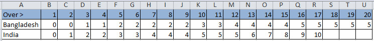 A table of Wickets Falling form Two Team in Excel 