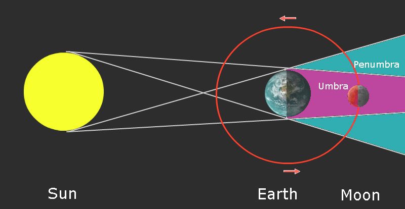 Sun Earth and Moon in same line