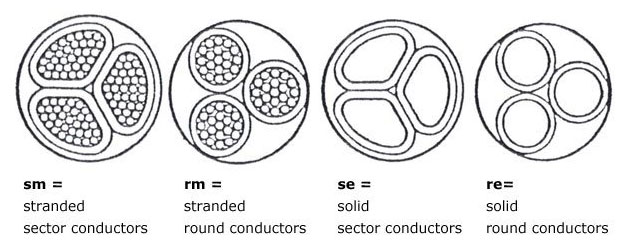 Electric Cable Standard